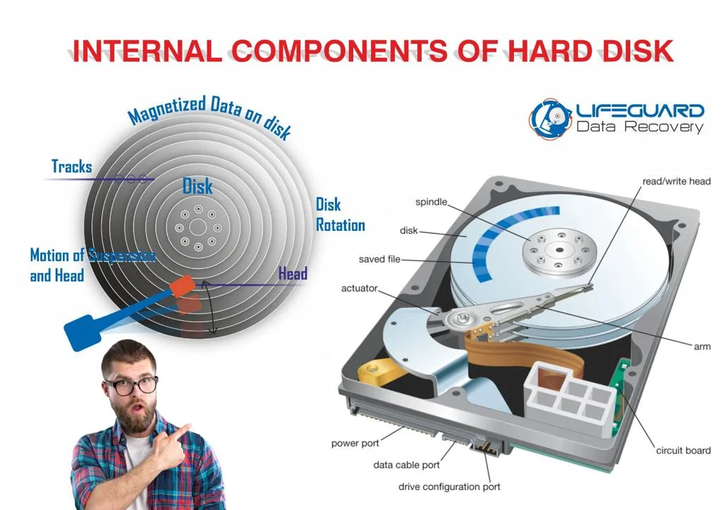 How Hard Drives Work