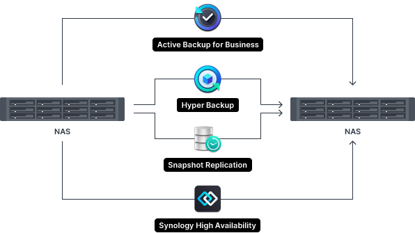 on premises data backup solution uae